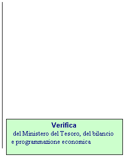 Callout 1: Verifica
 del Ministero del Tesoro, del bilancio e programmazione economica
