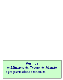 Callout 1: Verifica
 del Ministero del Tesoro, del bilancio e programmazione economica
